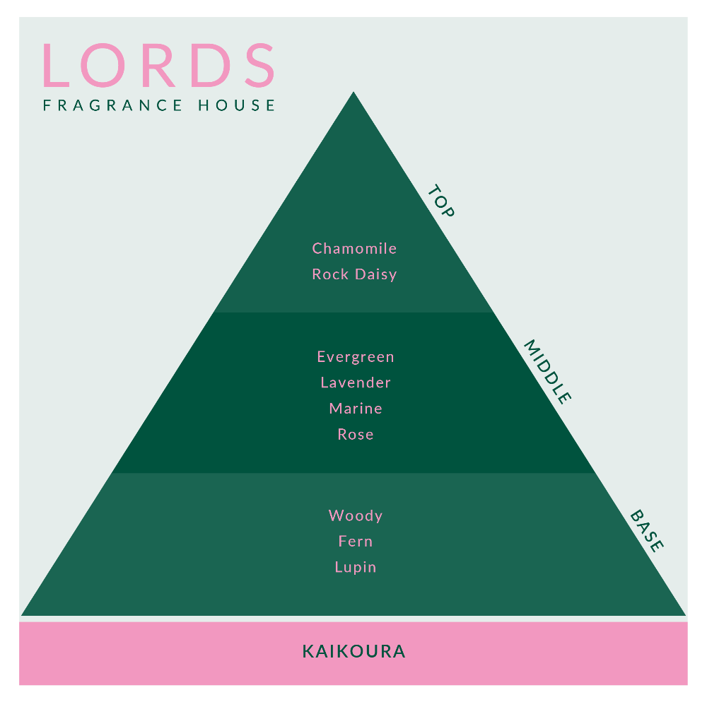 Diagram of a fragrance pyramid by Lords Fragrance House with different notes on a light gray background.